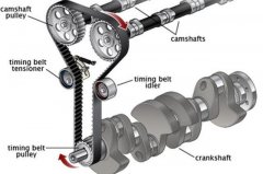 發動機正時(shí)皮帶和(hé)正時(shí)鏈條的(de)優缺點